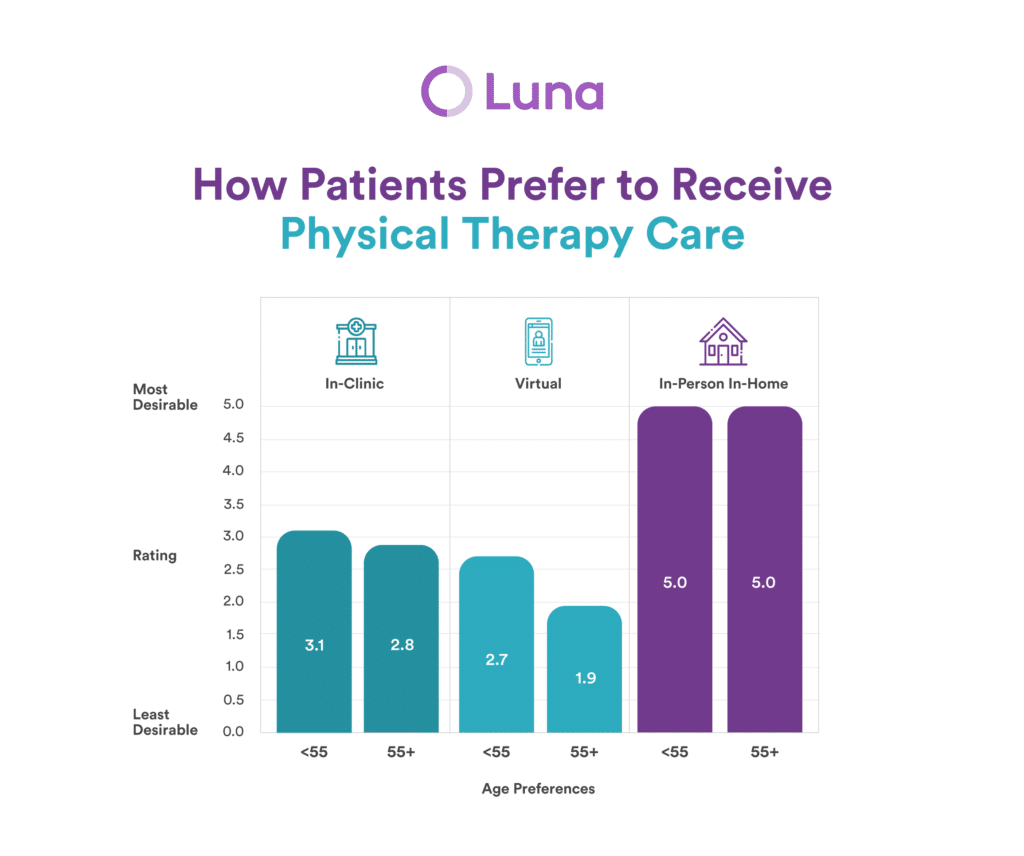 https://ptproductsonline.com/wp-content/uploads/2023/08/Luna_How-Patients-Prefer-PT-1024x856.png