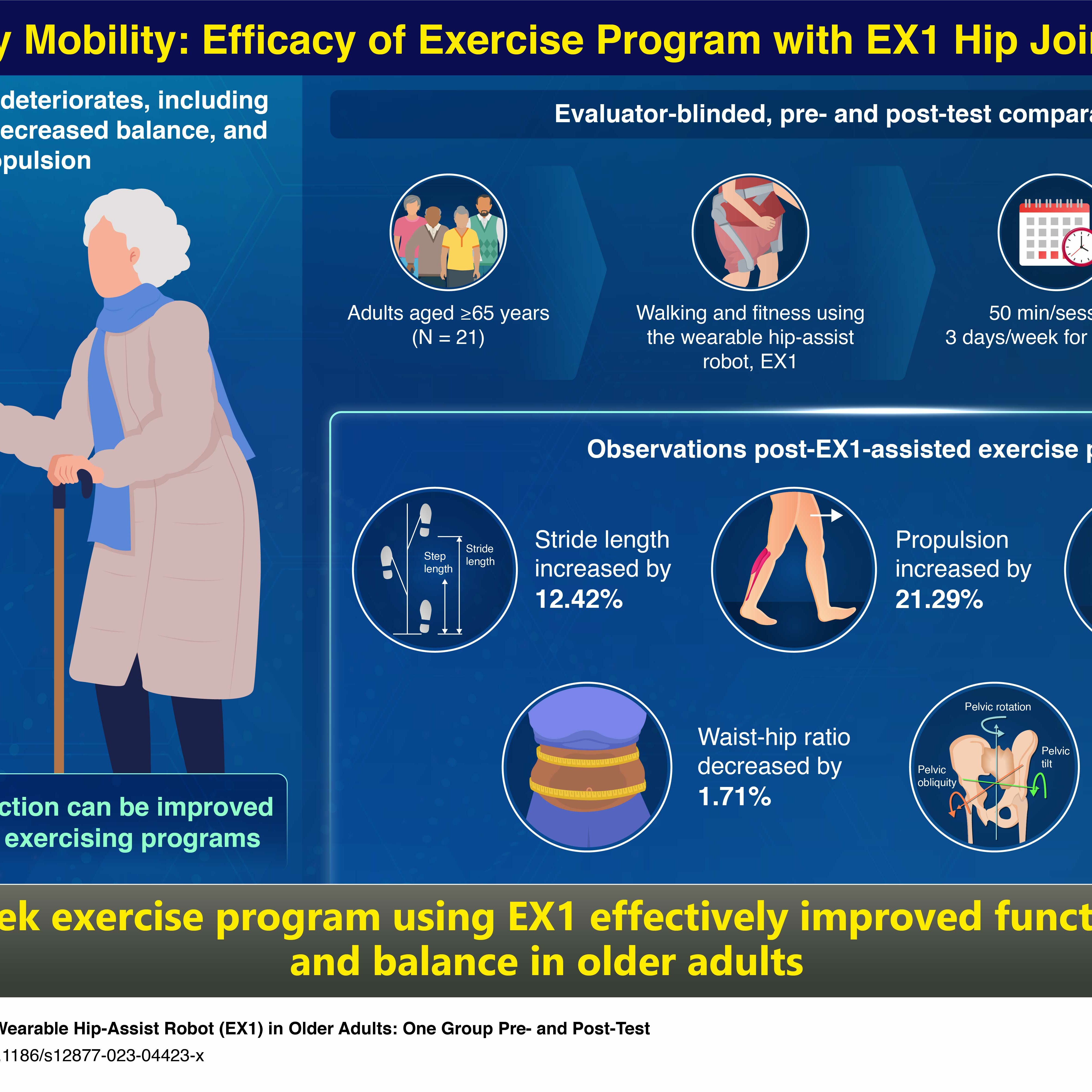 Hip-Assist Robot Aims to Advance Fitness in Elderly
